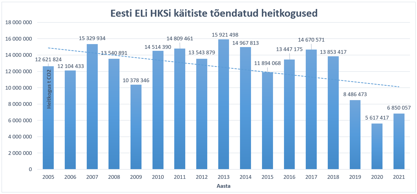 Aastate lõikes on Euroopa Liidu süsinikdioksiidi heide vähenenud