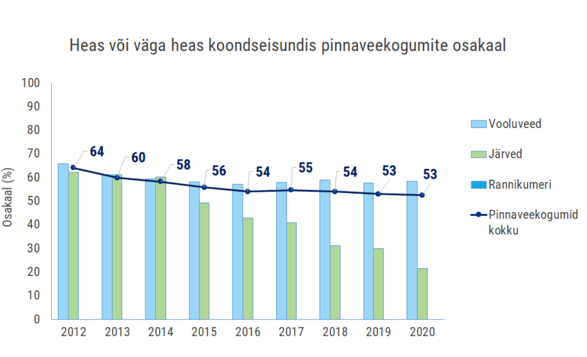 Heas või väga heas koondseisundis pinnaveekogumite osakaal aastatel 2012-2020.