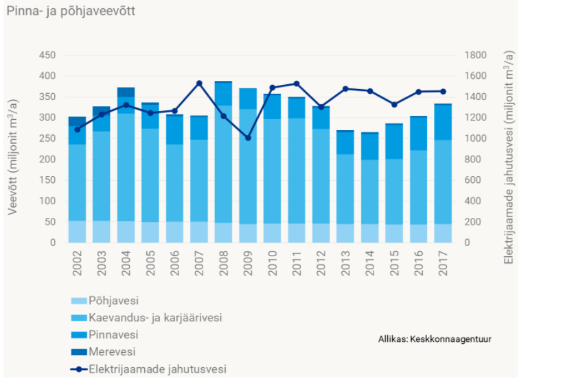 Graafik pinna- ja põhjaveevõtust Eestis