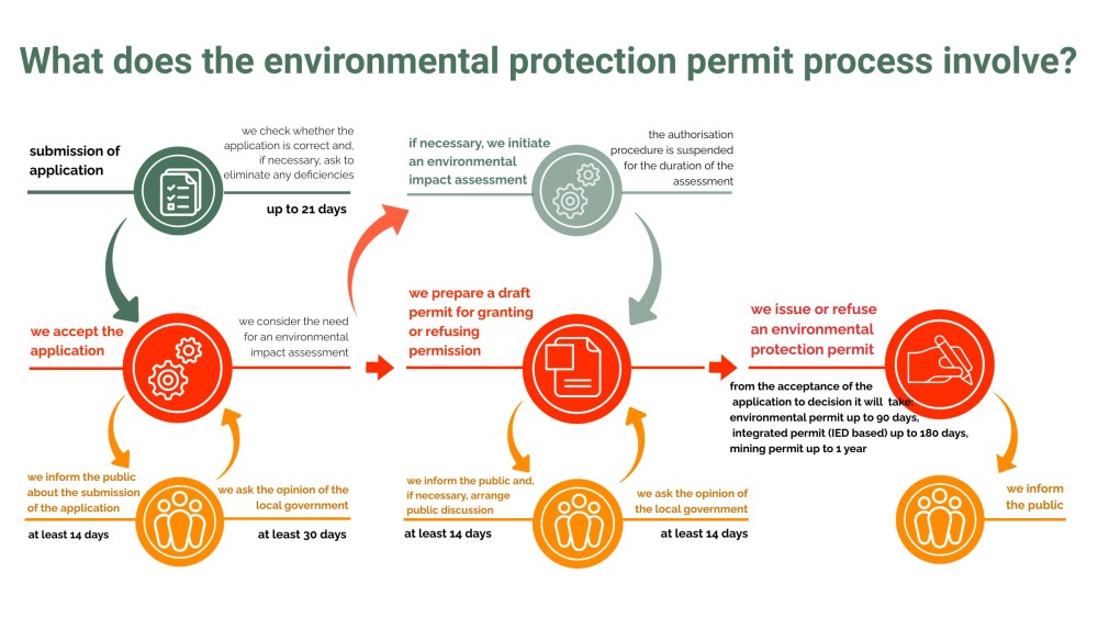Environmental protection permit | Keskkonnaamet