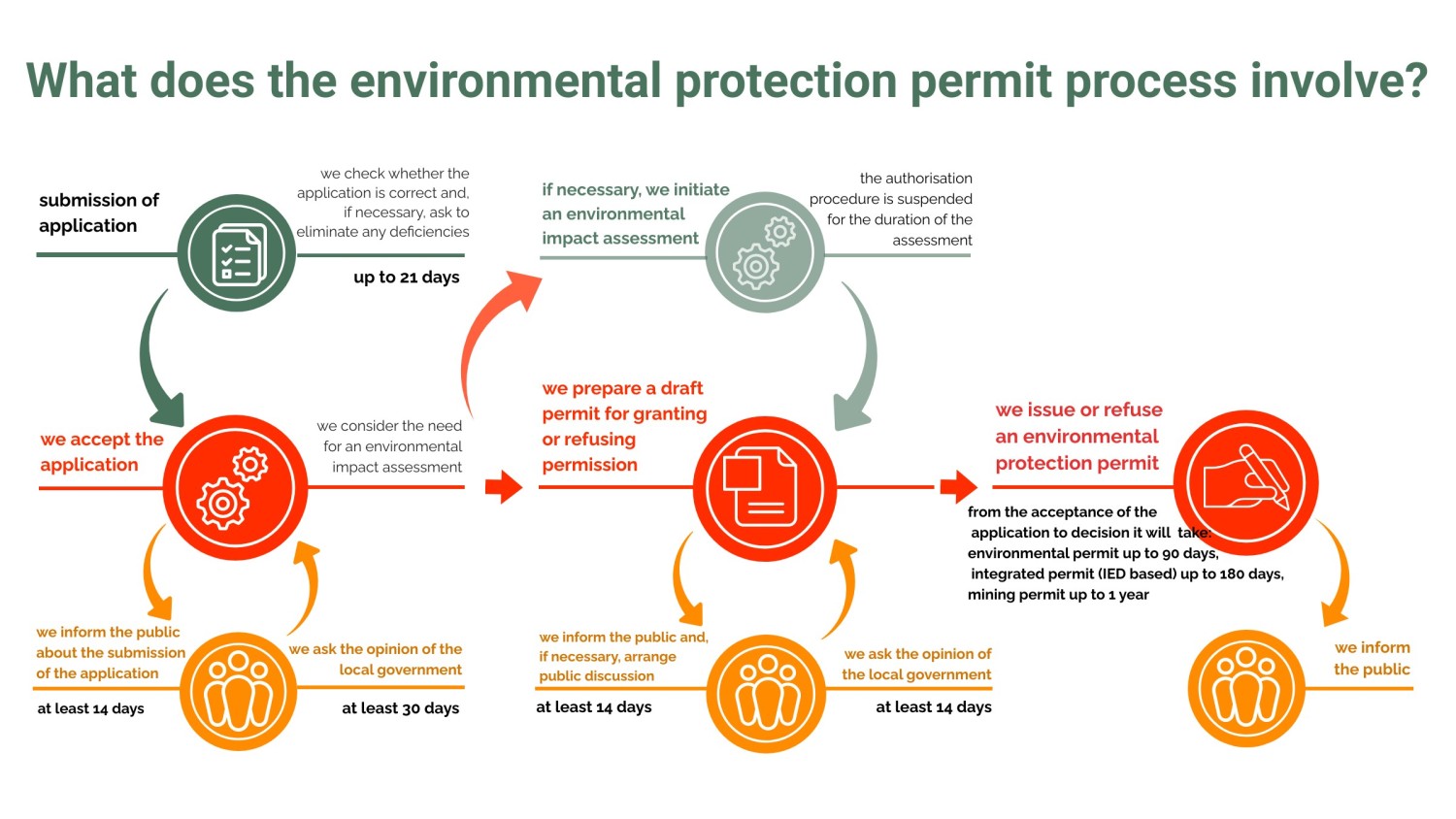 Environmental permit for waste sector | Keskkonnaamet