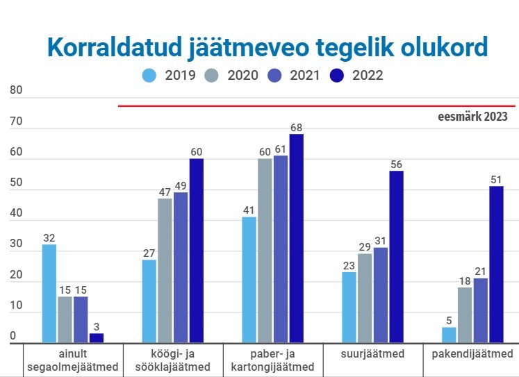 Liigiti kogutud jäätmed korraldatud jäätmeveos