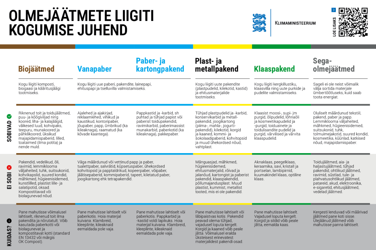 Olmejäätmete liigiti kogumise juhend